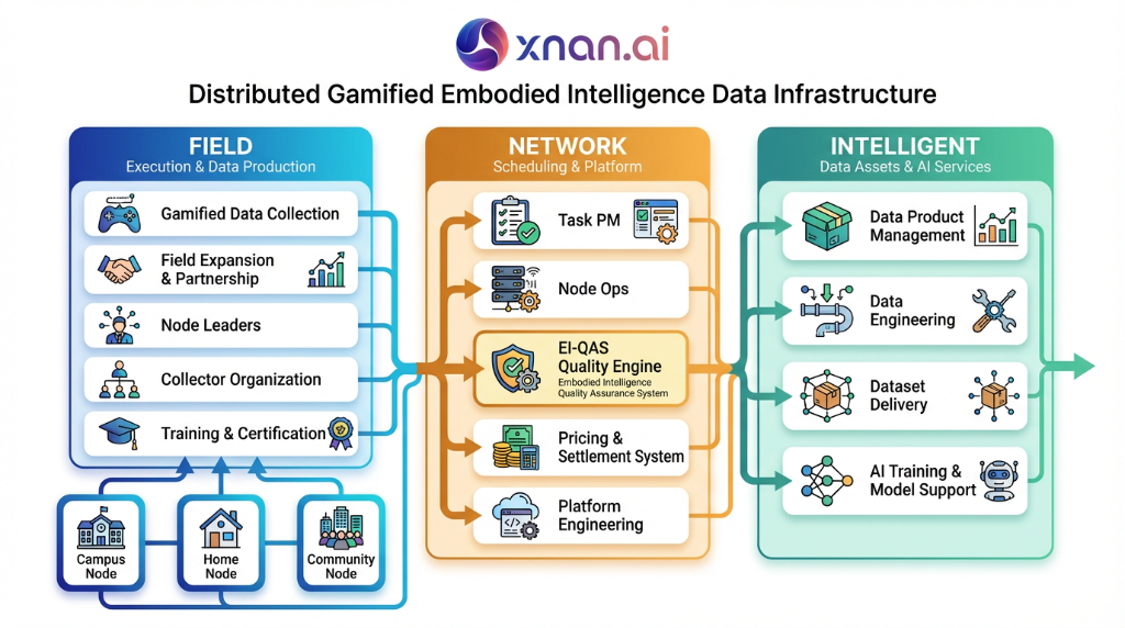 Distributed Gamified Embodied Intelligence Data Infrastructure - 三端架构详图